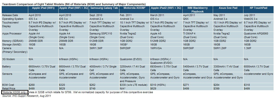Eight tablets teardown analysis lends an advantage to Apple's vertically integrated approach