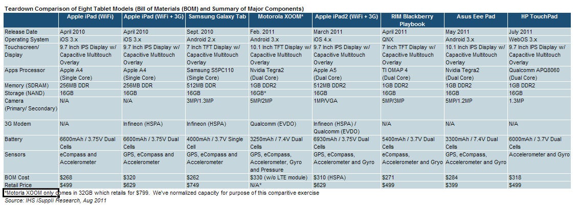 Eight tablets teardown analysis lends an advantage to Apple&#039;s vertically integrated approach