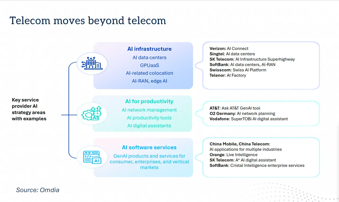 Telecoms are not all about phone connections. - Verizon, AT&amp;T, and T-Mobile aren&#039;t what you think they are anymore