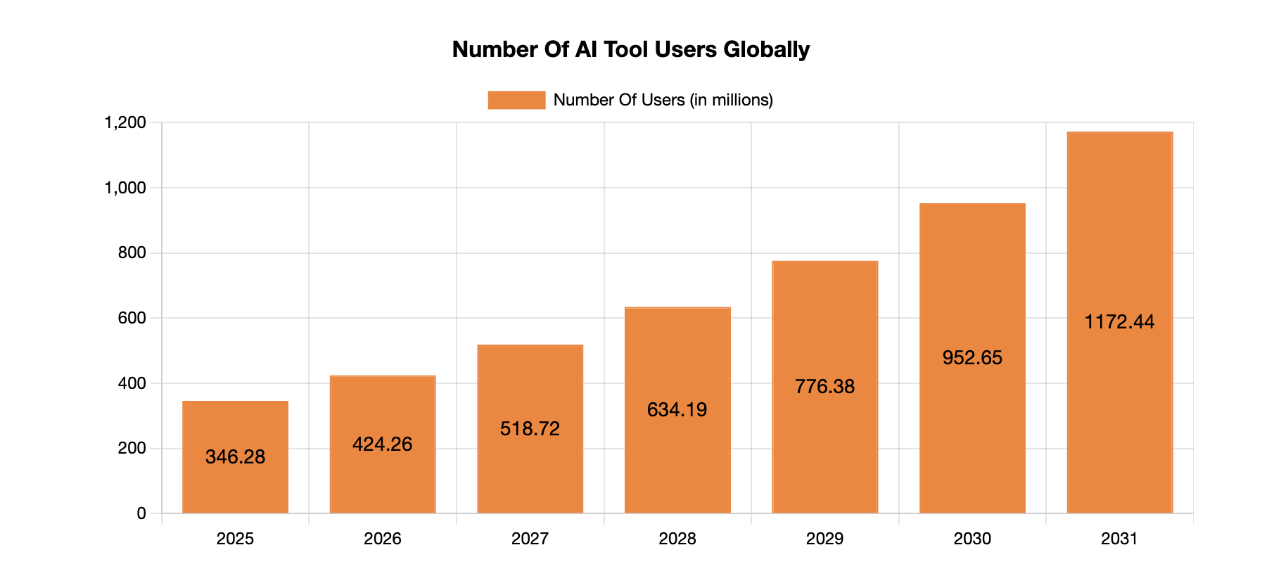 A bar chart titled &amp;#039;Number Of AI Tool Users Globally&amp;#039; showing a projected increase in users from 2025 to 2031.