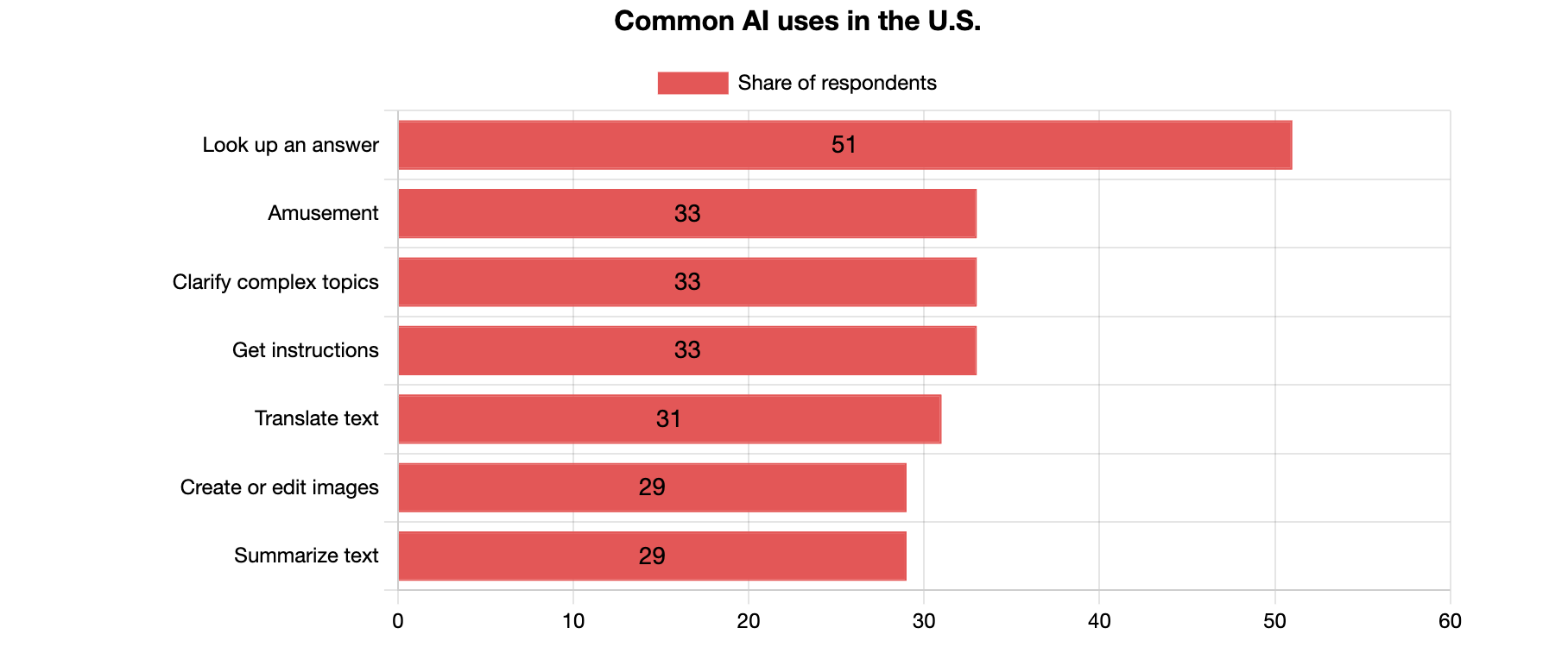 A horizontal bar chart titled &amp;#039;Common AI uses in the U.S.&amp;#039; showing the percentage share of respondents for various uses.