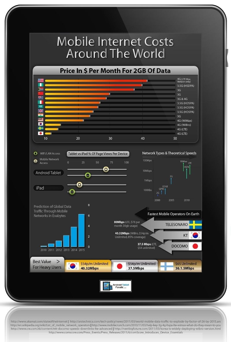 Infographic claims US is pretty expensive for mobile data, best value-for-money goes to Korea