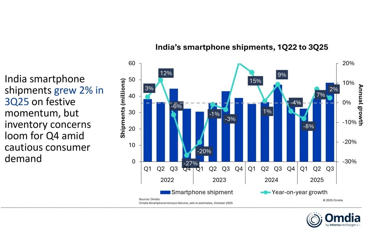India smartphone sales evolution from Q1 2022 to Q3 2025