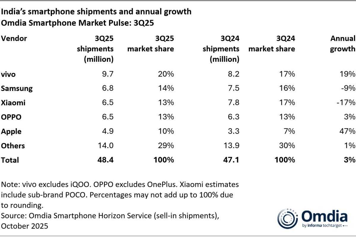 Top five smartphone vendors in India in Q3 2025 and Q3 2024