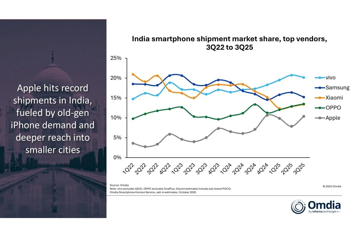 Top smartphone vendors in India between Q3 2022 and Q3 2025
