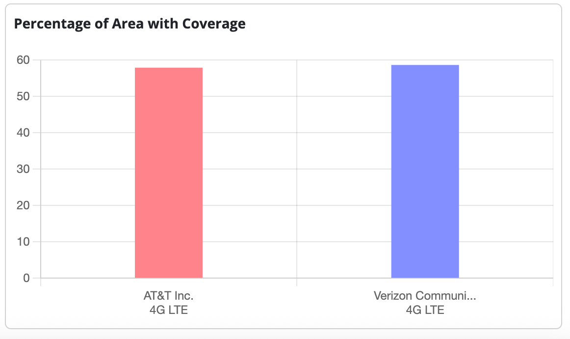 4G coverage. | Image Credit - FCC - Verizon vs AT&T: plan prices, phones, and network coverage
