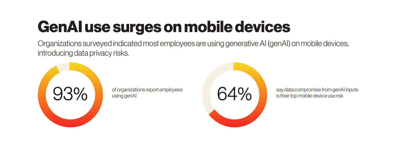 Employees are using AI daily. | Image credit – Verizon - Verizon just called 2025 the “perfect storm” for mobile security, and your phone might be the weak link