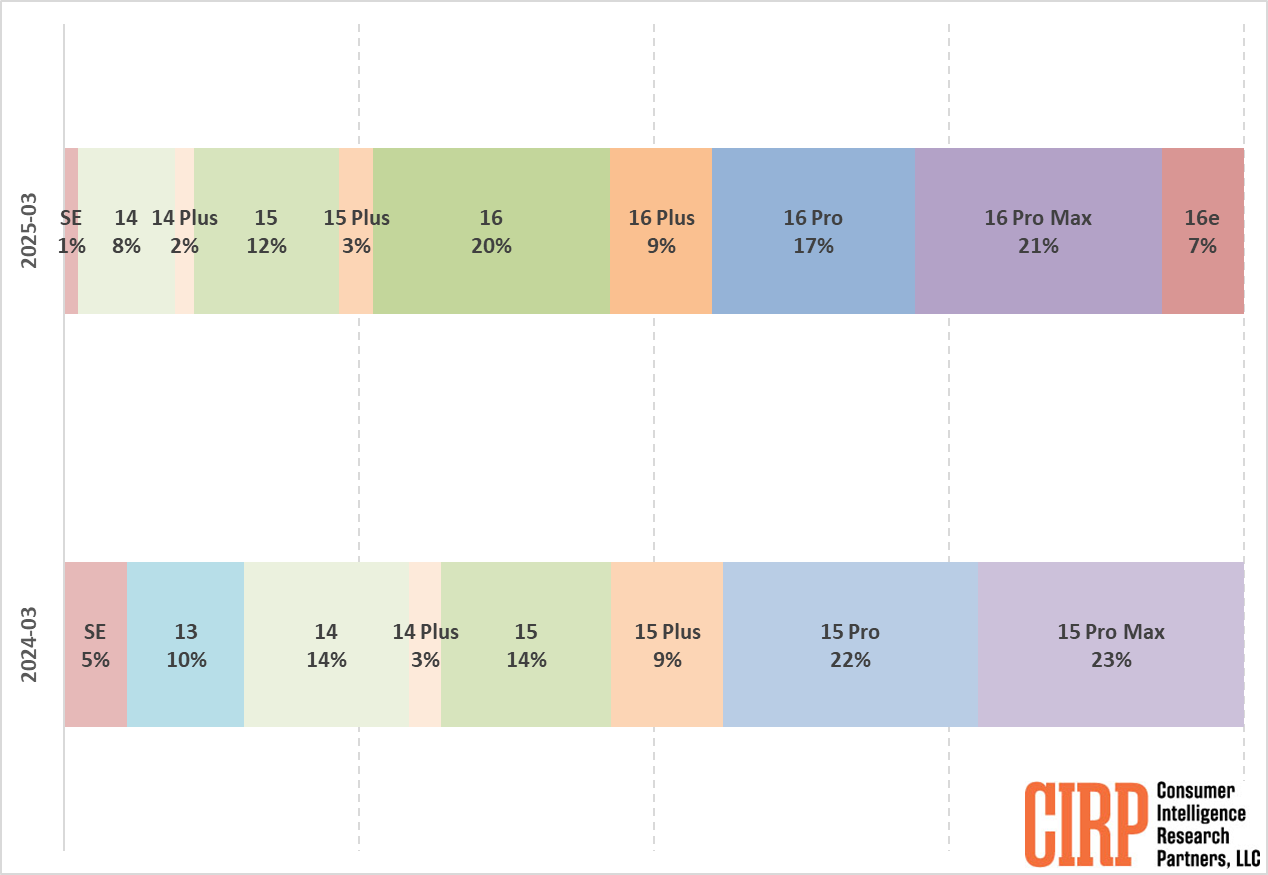 Numbers don&#039;t lie... | Image by CIRP - The iPhone Air killed one particular smartphone model. And I already miss it.