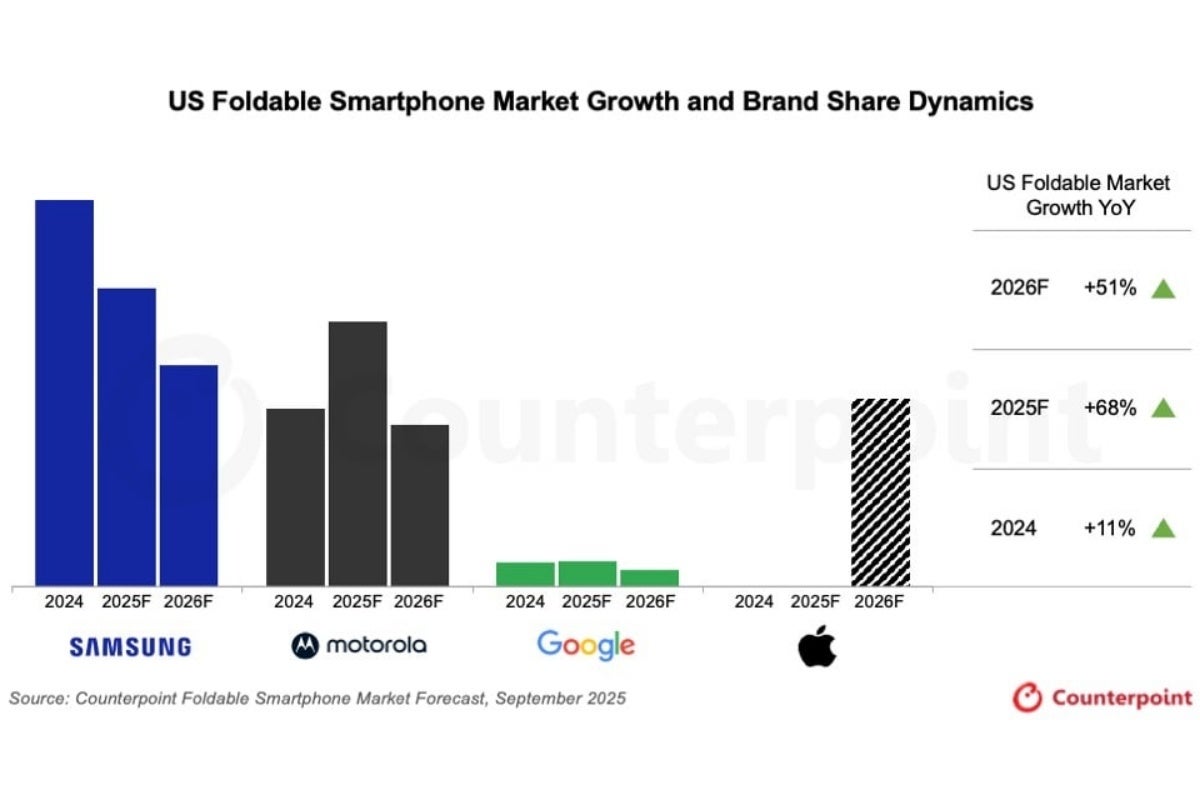 Apple is expected to sit in second place in the US foldable market at the end of 2026. - Motorola is challenging Samsung in the US foldable market before Apple&#039;s big 2026 revolution