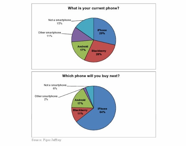 Why the iPhone 5 probably won&#039;t double Apple&#039;s market share