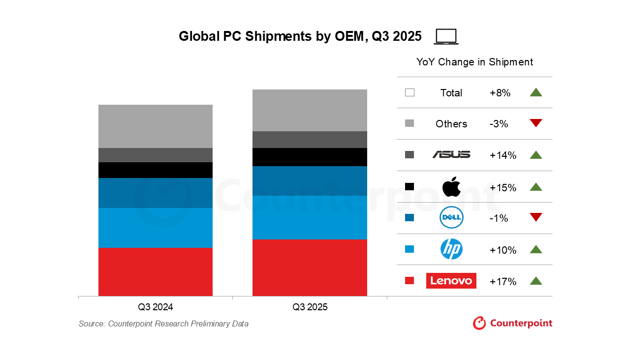The PC market in Q3 2025. | Image credit – Counterpoint Research - Mac sales grew twice as fast as PCs’, but Apple is still far from leading the PC market