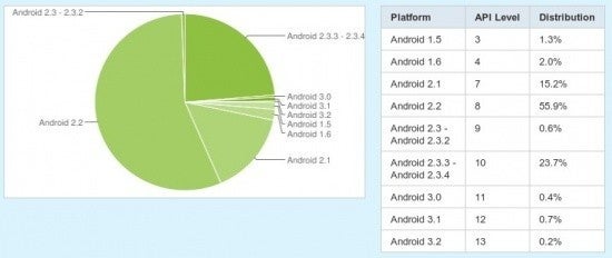 Despite losing 10% of its share of Android phones since the last survey, Android 2.2 still is in the majority of Android handsets   - Froyo still on majority of Android devices, but down 10% from last survey