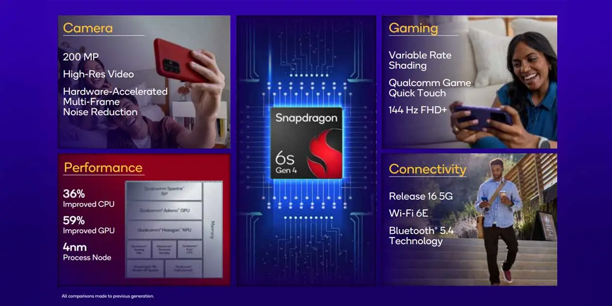 The highlight features of the Snapdragon 6s Gen 4. | Image credit – Qualcomm - Snapdragon 6s Gen 4 will make your mid-range phone better and you more confused