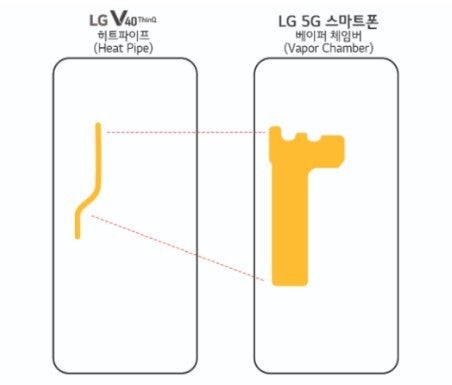 The heat pipe (L) on 2018&#039;s LG V40 ThinQ vs. the vapor chamber used on LG&#039;s first 5G phone. | Image credit-LG via PCMag - 2027&#039;s M6-powered iPad Pro will be a real cool tablet thanks to this new iPhone 17 Pro feature