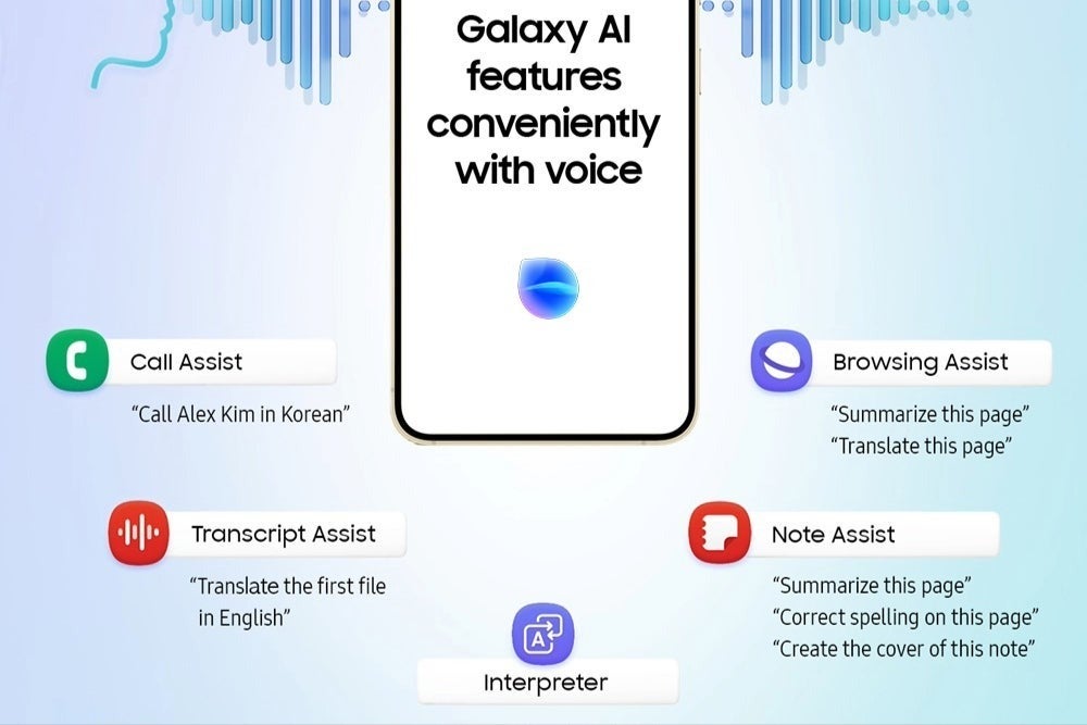 Infographic showing Galaxy AI voice features like Call Assist, Note Assist, and Interpreter.