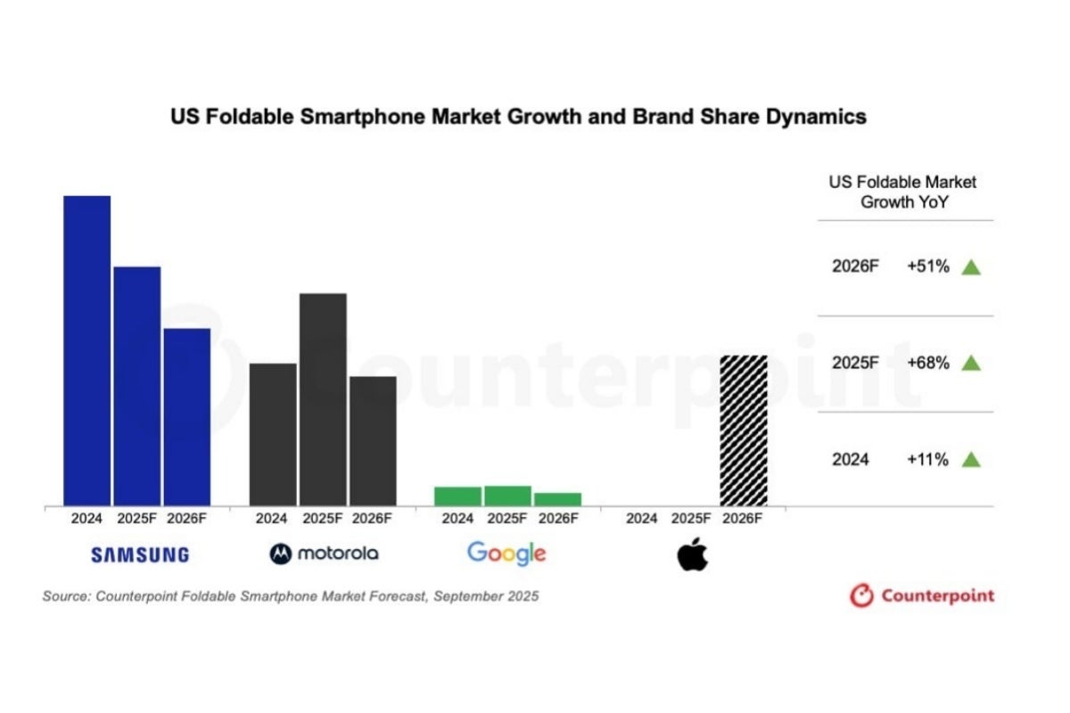US foldable smartphone market forecast for 2025 and 2026
