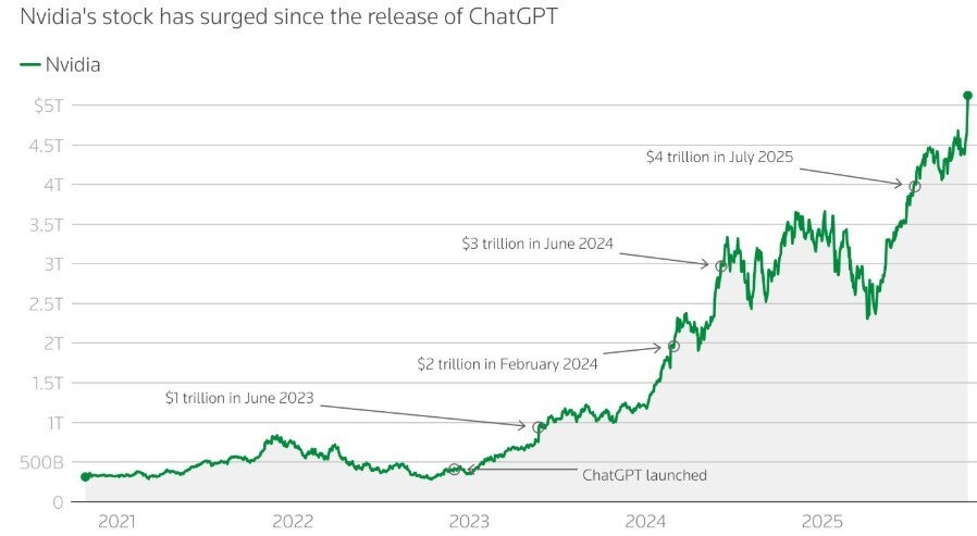 Chart shows the amazing rise in Nvidia&#039;s valuation.
