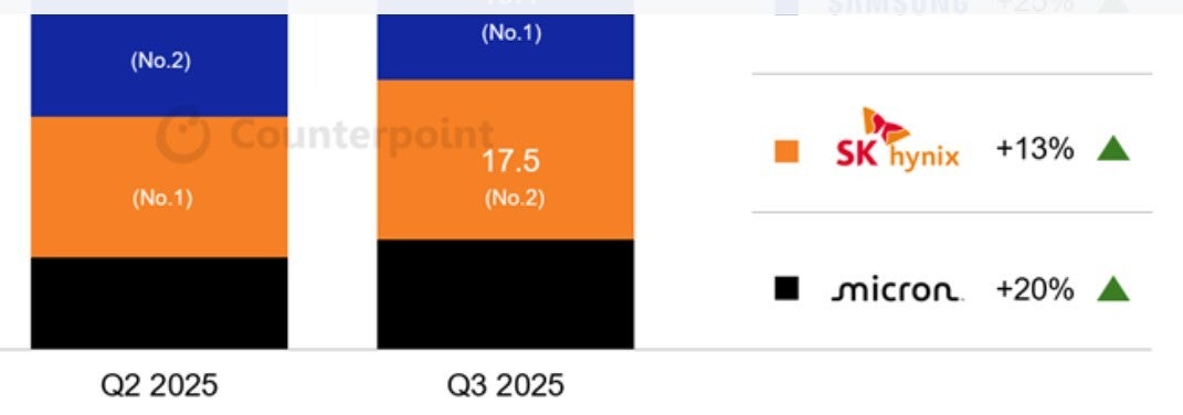 Graph shows Samsung&amp;#039;s return to the top of the global memory chip market.
