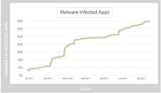 Android malware is twice as common now as it was half a year ago