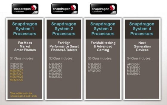 Qualcomm rebrands Snapdragon chips, new names to match chip generations, get rid of confusion