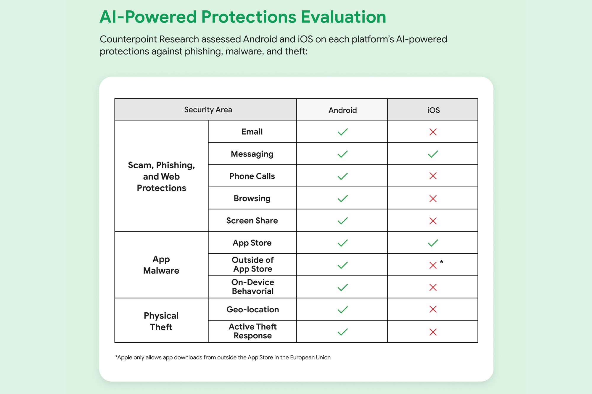 Evaluation of AI-Powered Protections