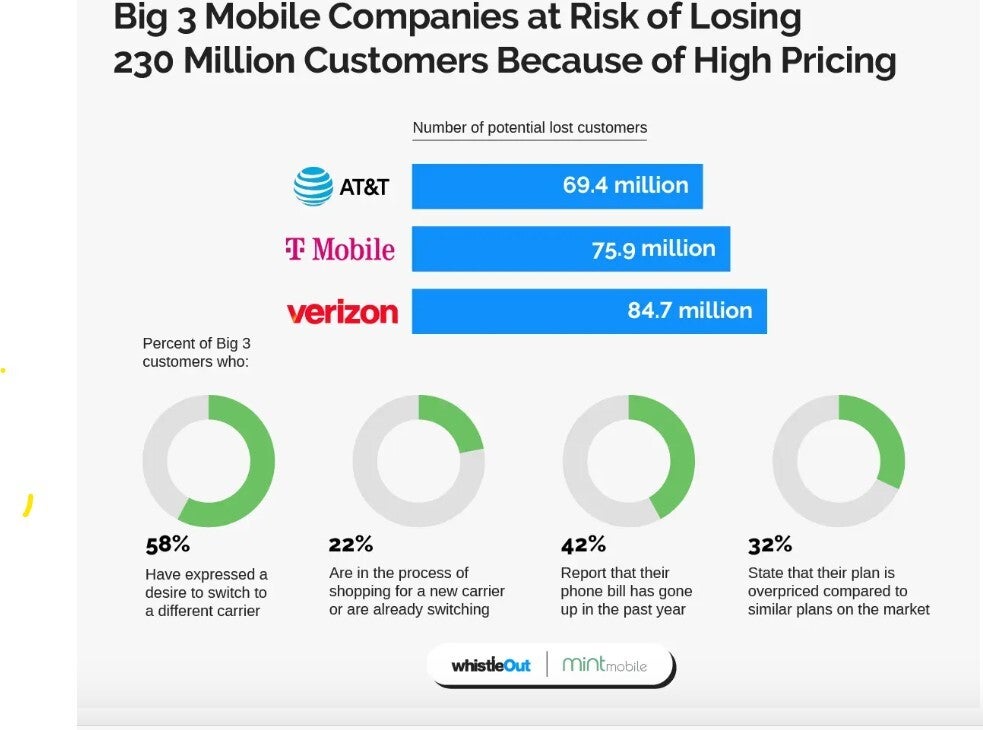 Infographic shows how Big 3 carriers could be hurt by consumer revolt against high prices