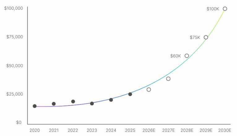 Chart shows historical and future estimated prices of silicon wafers.