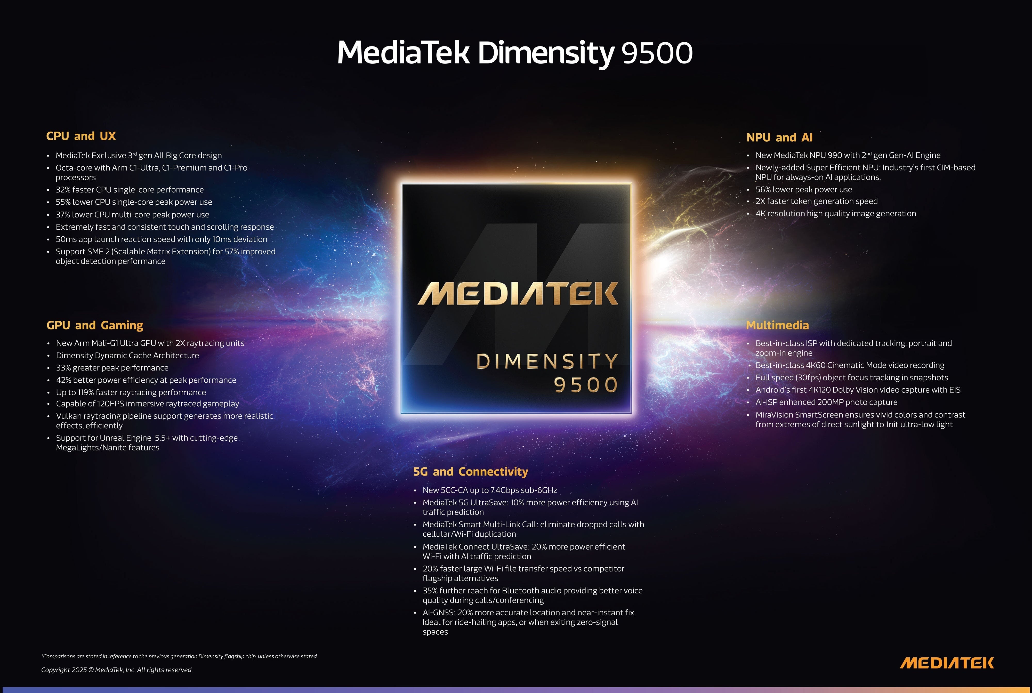 Infographic detailing MediaTek Dimensity 9500 features across CPU, GPU, AI, and connectivity.