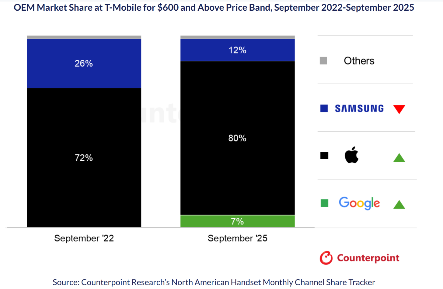 Image credit – Counterpoint Research via WCCFTech - Pixel 10 has been selling like hotcakes in the US despite the iPhone 17’s success