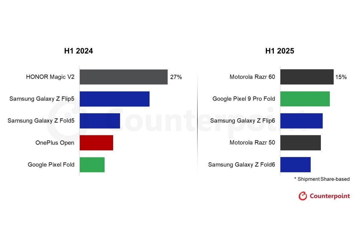 Best selling foldable devices in Western Europe