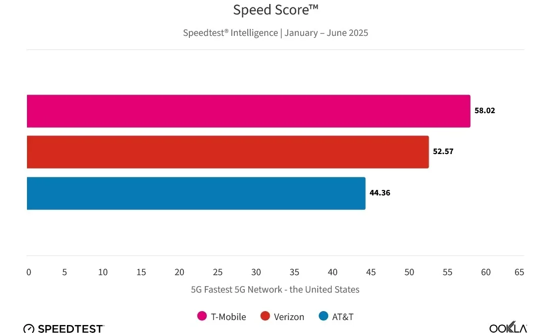 T-Mobile offered the fastest 5G wireless speeds in the US in H1 2025. | Image credit &amp;ndash; Ookla - T-Mobile vs Verizon: plan prices, phones, and network coverage