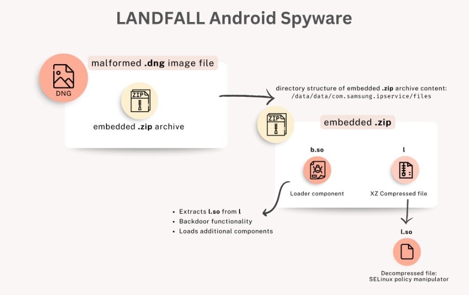 Flowchart for the LANDFALL spyware. | Image credit-Techworm - These Galaxy phones were attacked by spyware for nearly a year before a patch was released