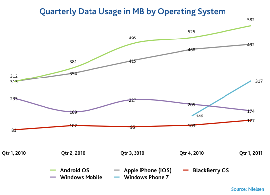 Smartphones and Data Usage: A love story