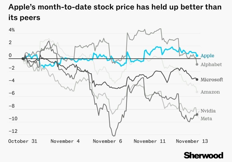 Graph shows relative stock performance of leading AI firms in November.