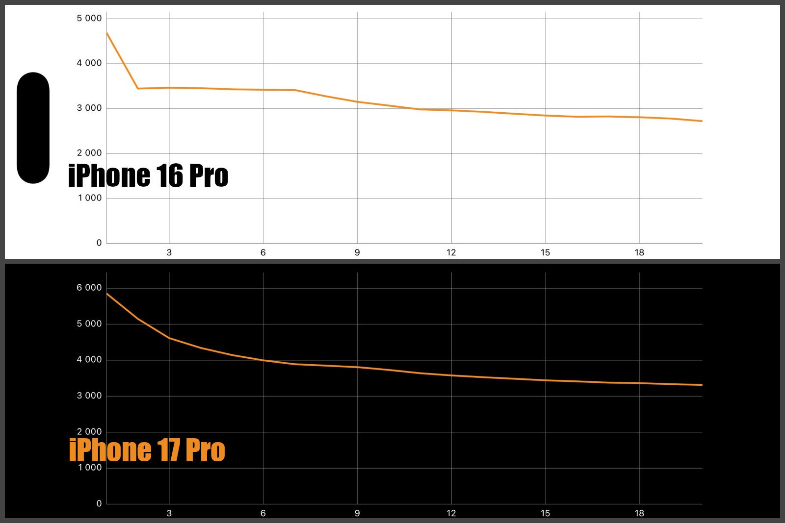By cycle 3, the iPhone 16 Pro is already long settled in its low score groove, while the iPhone 17 Pro is still trying to push numbers - Aluminum vs Titanium: I took a FLIR to the iPhones to find the truth