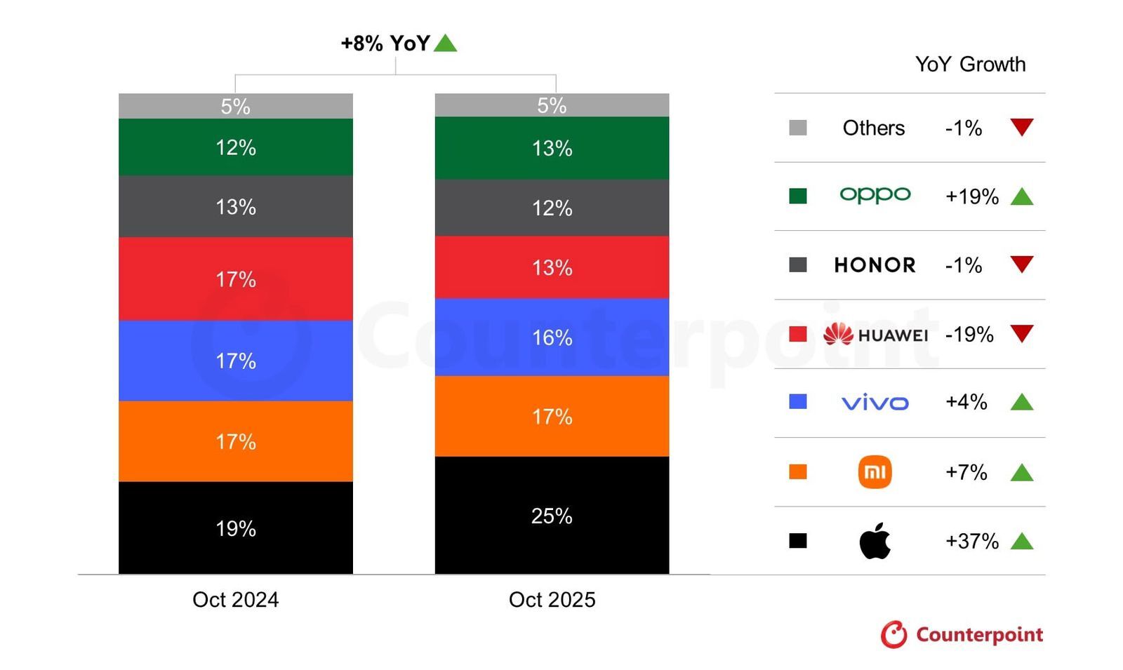 Image Credit - Counterpoint - The iPhone 17 dominated this market in October – and you'll be surprised which one