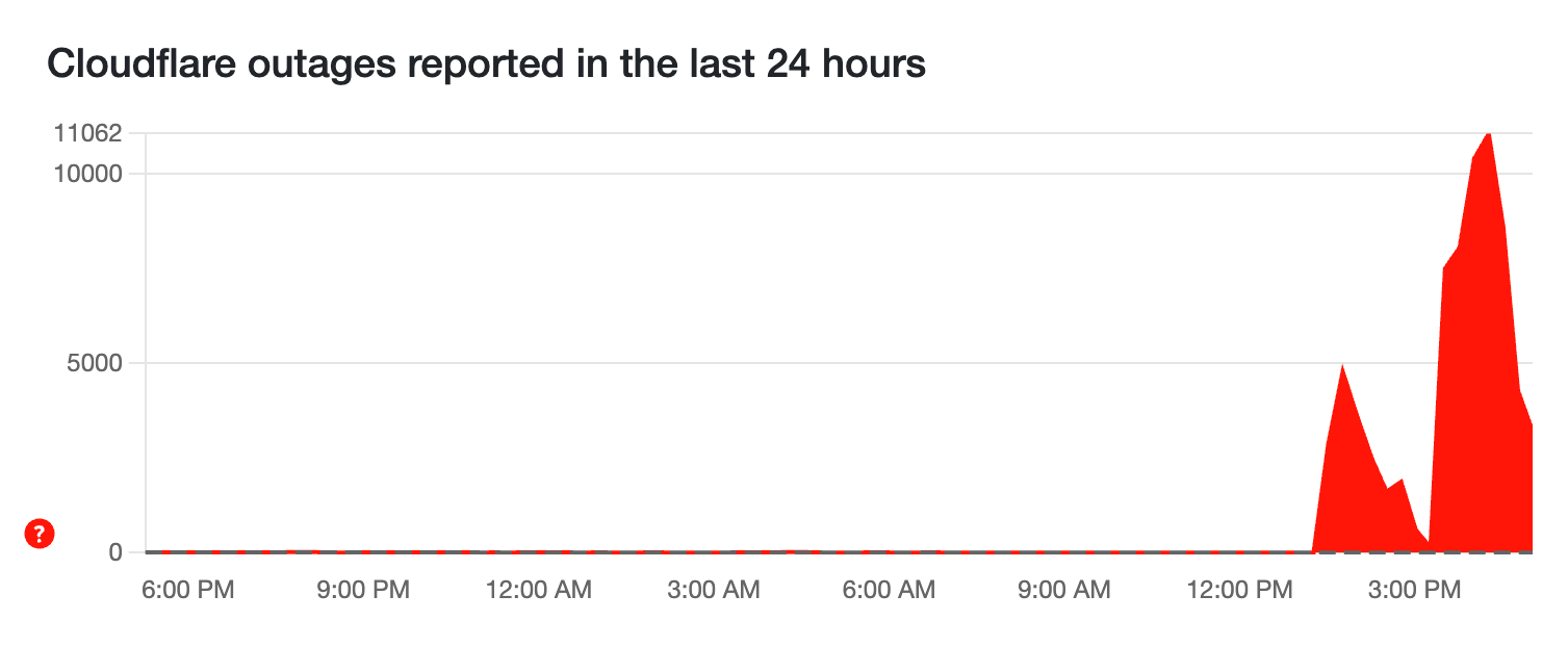Users around the globe reported problems. | Image credit – Downdetector - If you got stuck refreshing X and ChatGPT today, this outage is what hit you