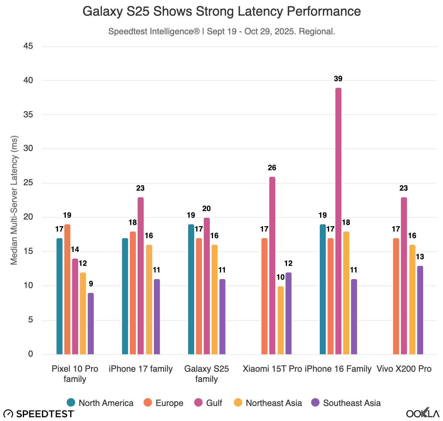 Galaxy S25 shows strong latency performance. - iPhone 17 crushes weak Wi-Fi, but Pixel 10 Pro has something to brag about, too