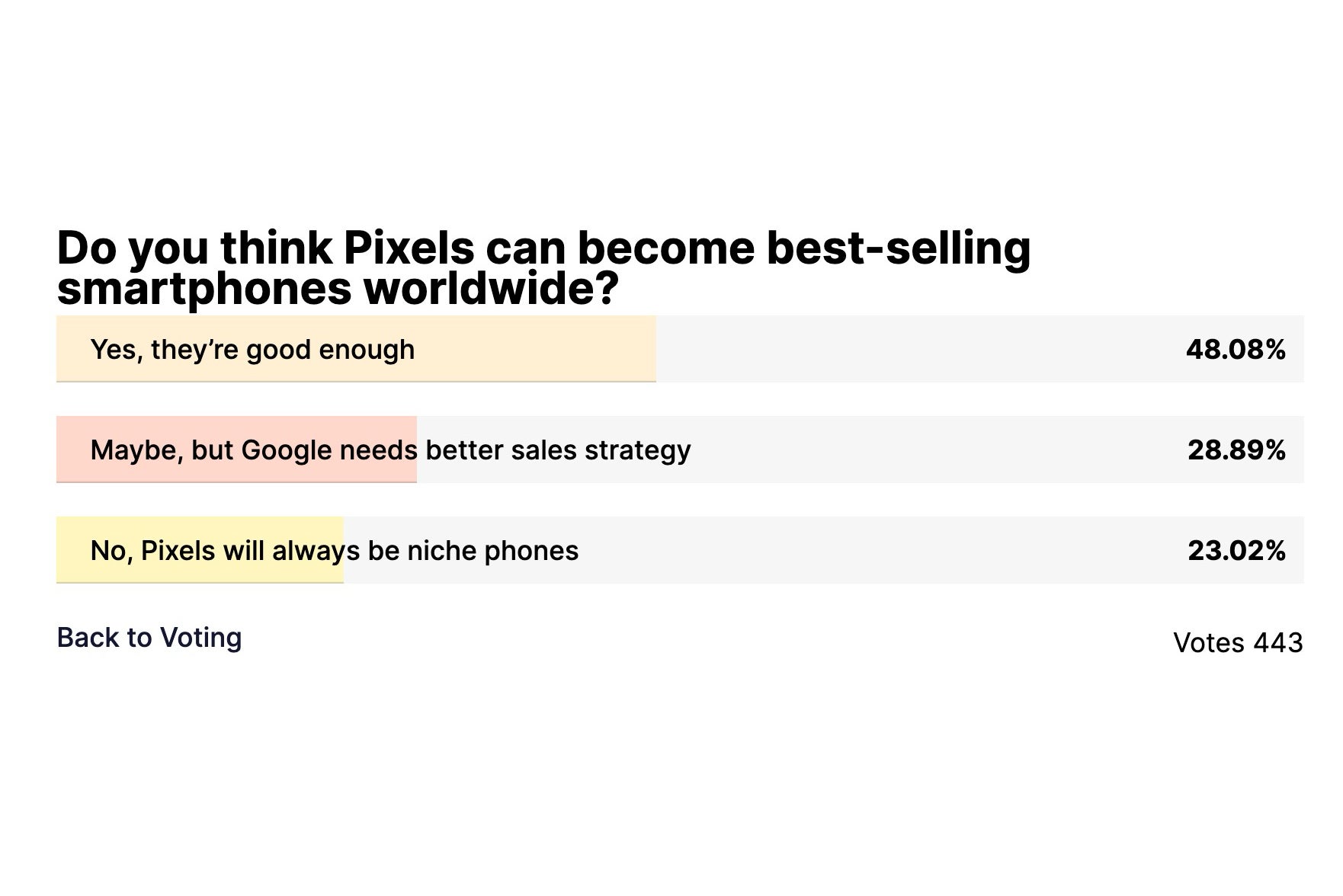 Screenshot of poll results