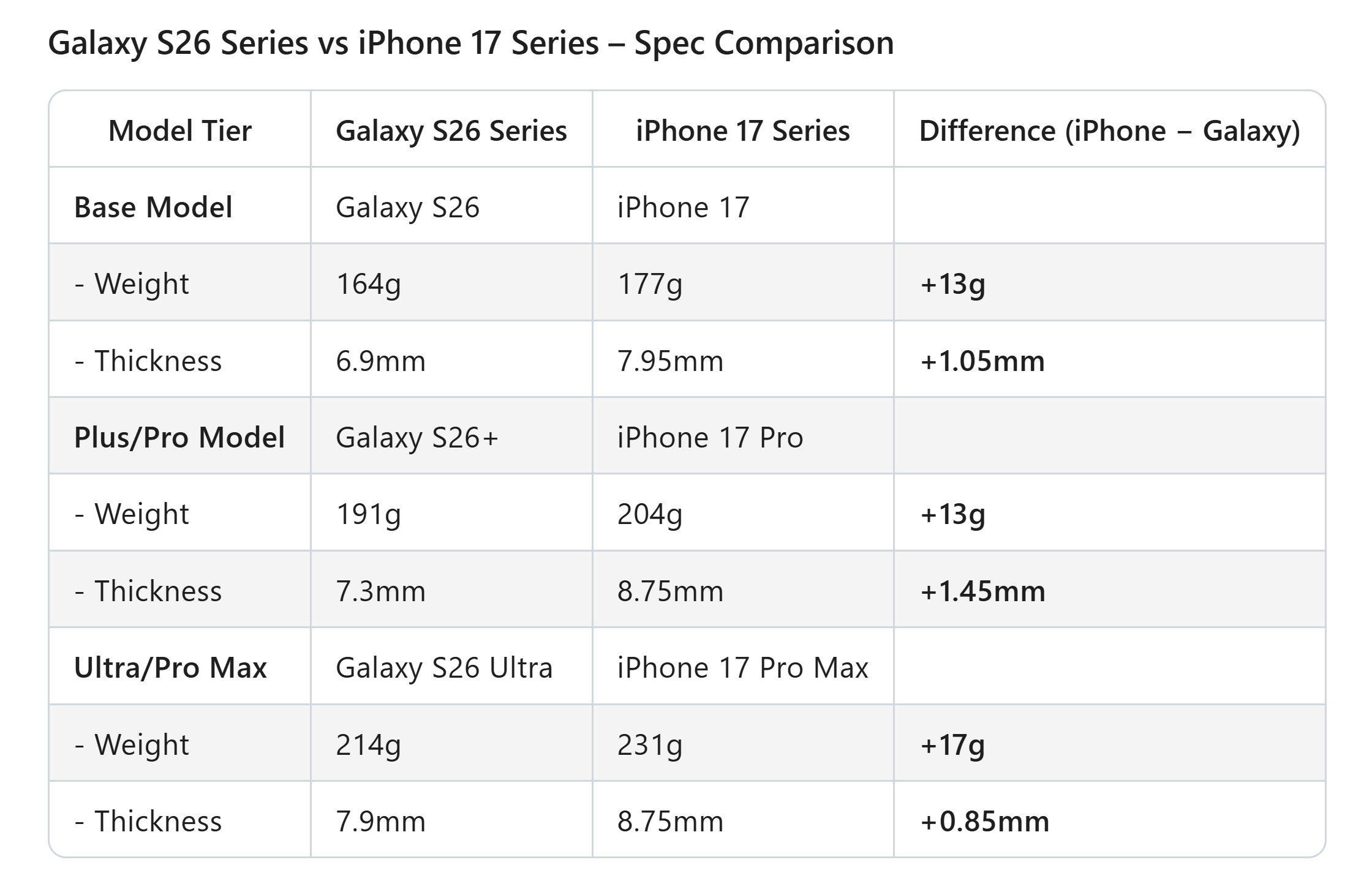 The leaked chart about the Galaxy S26 and iPhone 17 weight and thickness. | Image Credit – Ice Universe on X - The Galaxy and the iPhone finally go their separate ways, maybe to never come together again?