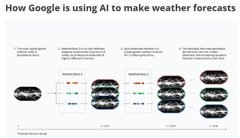 How Google uses AI to forecast the weather. | Image credit-Google - WeatherNext 2 is here, Google&#039;s improved AI weather forecaster