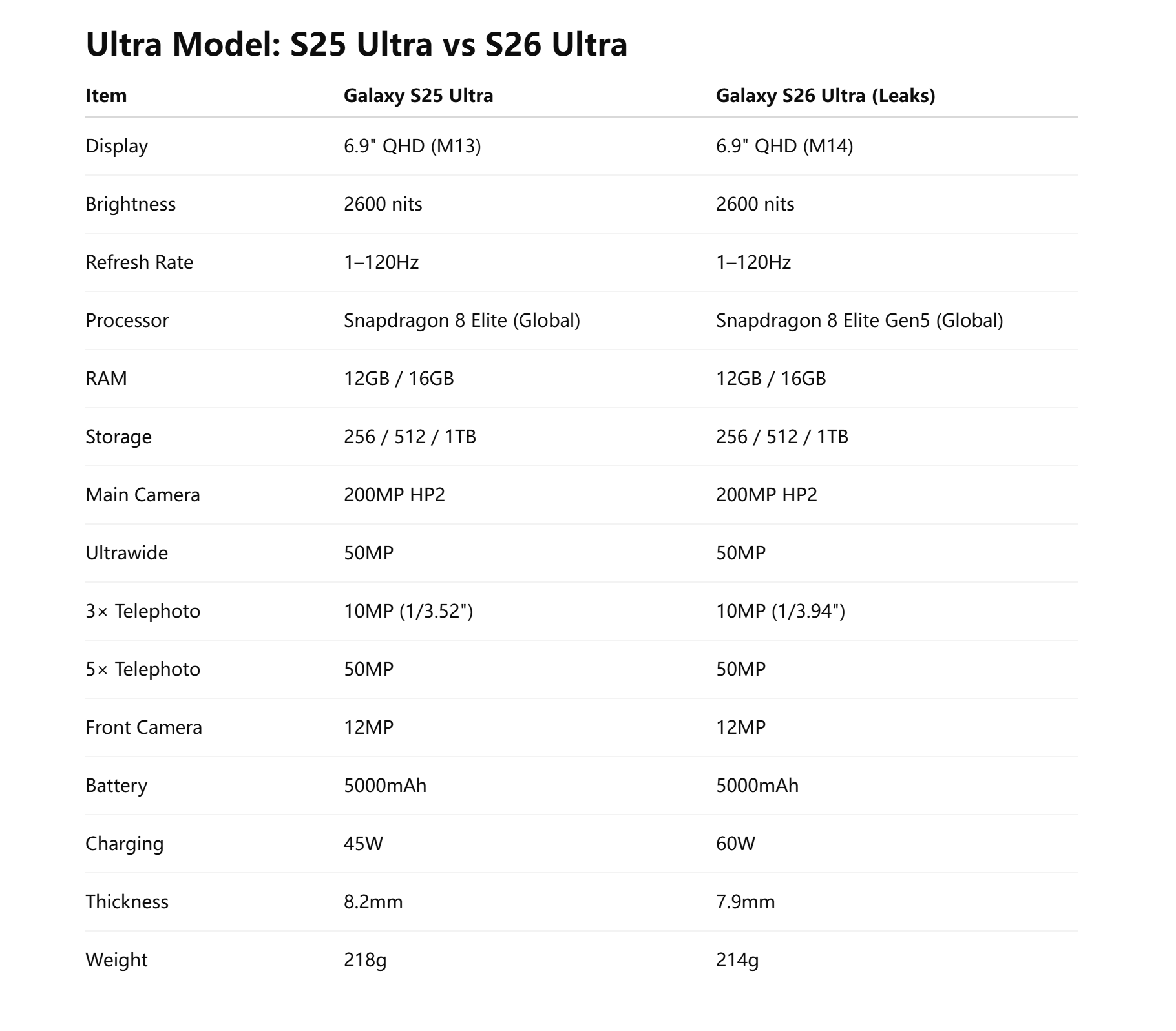 Galaxy S26 Ultra specs vs S25 Ultra