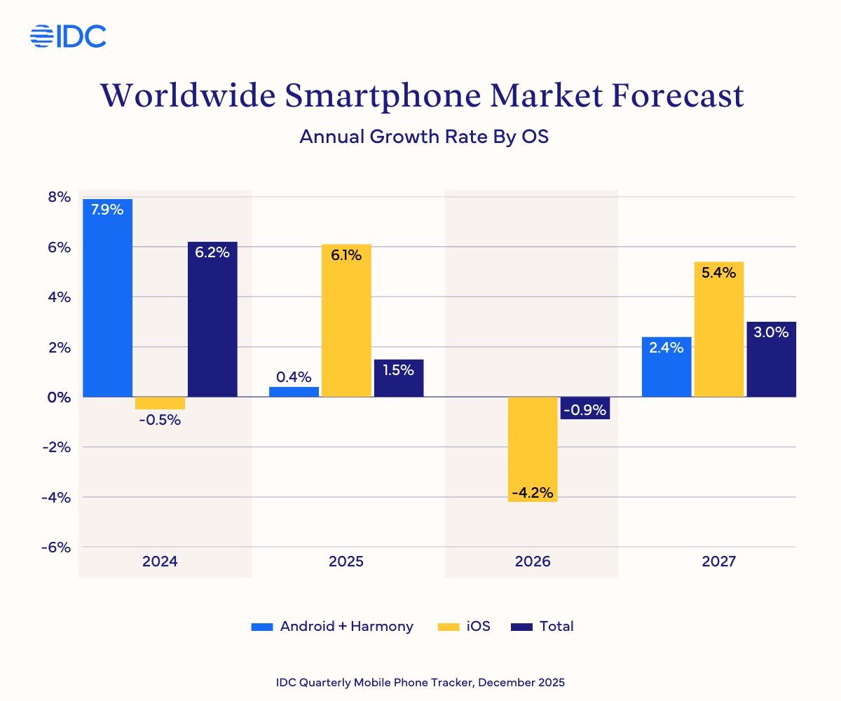 The expected annual smartphone market growth rate by OS. | Image credit – IDC - This is the phone boosting the global smartphone market with record-breaking sales