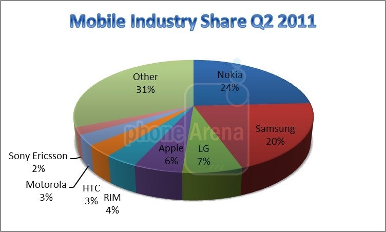 Hail the new smartphone kings Apple and Samsung - Q2 earnings recap