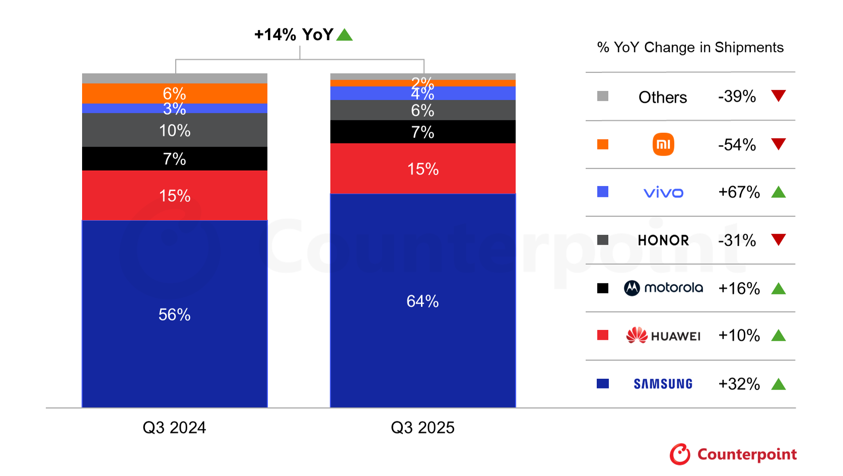 The global foldables market in Q3 2025. | Image credit – CounterPoint Research - Samsung records another smashing success that has changed the foldable phone market