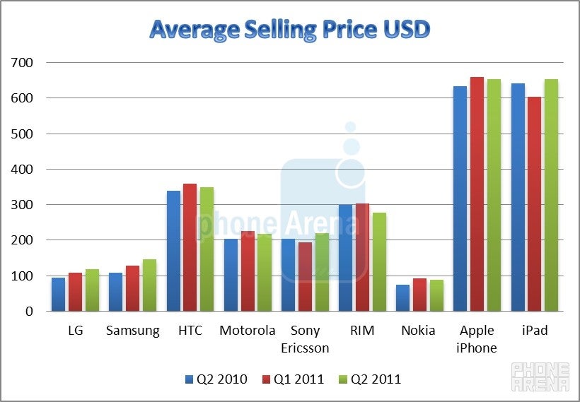 Hail the new smartphone kings Apple and Samsung - Q2 earnings recap