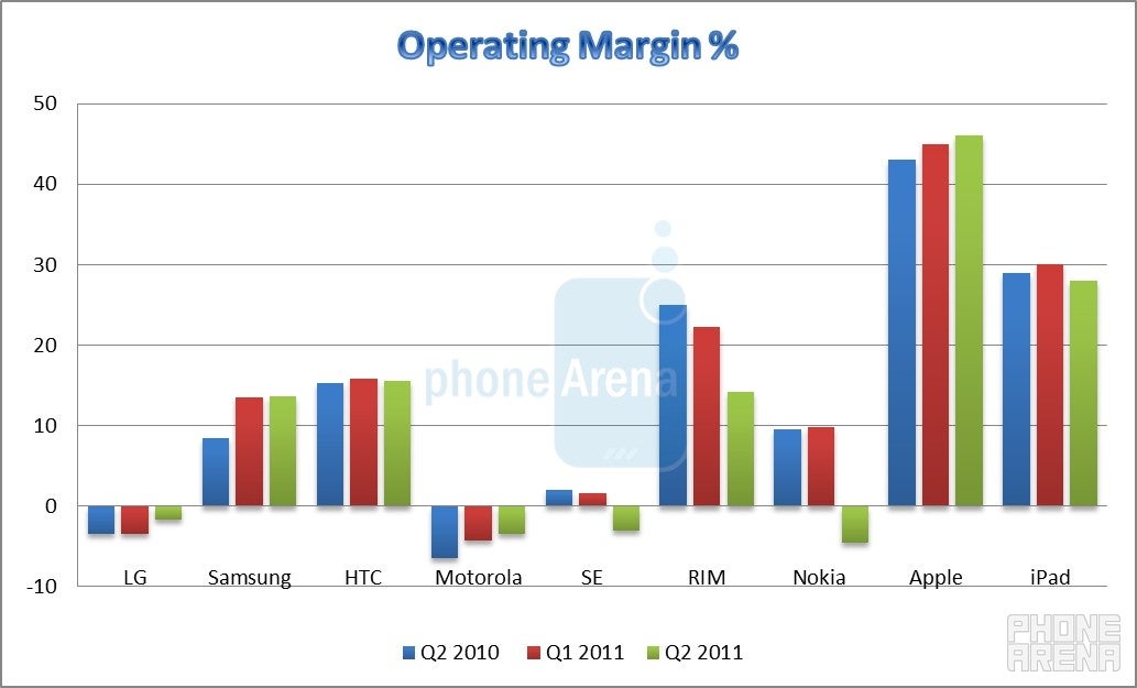 Hail the new smartphone kings Apple and Samsung - Q2 earnings recap