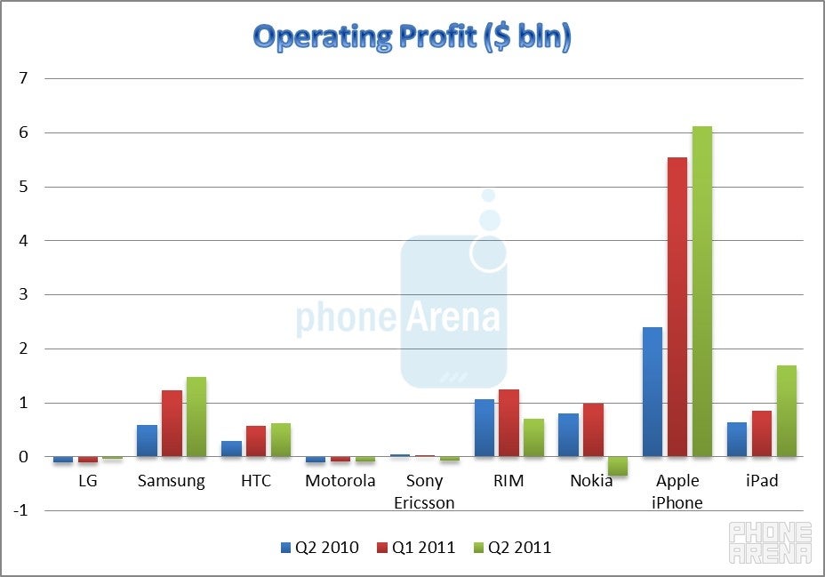 Hail the new smartphone kings Apple and Samsung - Q2 earnings recap