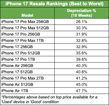 The 2025 iPhone models depreciation over the first 10 weeks after launch. | Image credit – SellCell - This iPhone is losing value at a breakneck speed, and it’s likely to get even worse