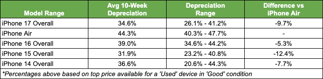The average 10-week depreciation by iPhone series since 2022. | Image credit – SellCell - This iPhone is losing value at a breakneck speed, and it’s likely to get even worse